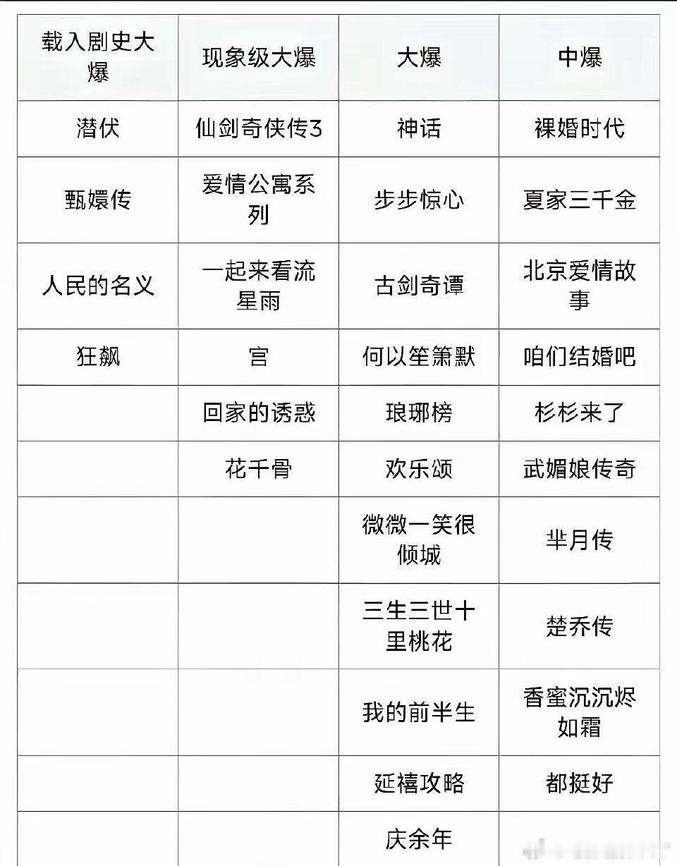 当年的《人民的名义》《狂飙》《花千骨》《宫》真的可以说是全民追剧啊！公认现象级大