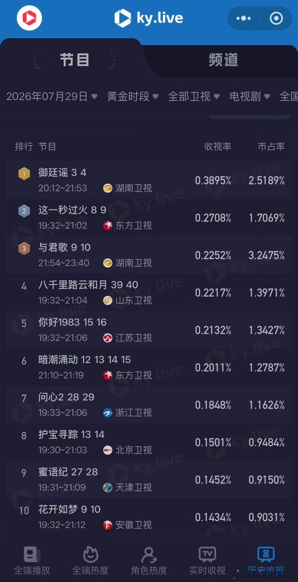 御廷谣热度超这一秒过火御廷谣  从开播前不被看好，到上线后热度逆袭！没有长线预热