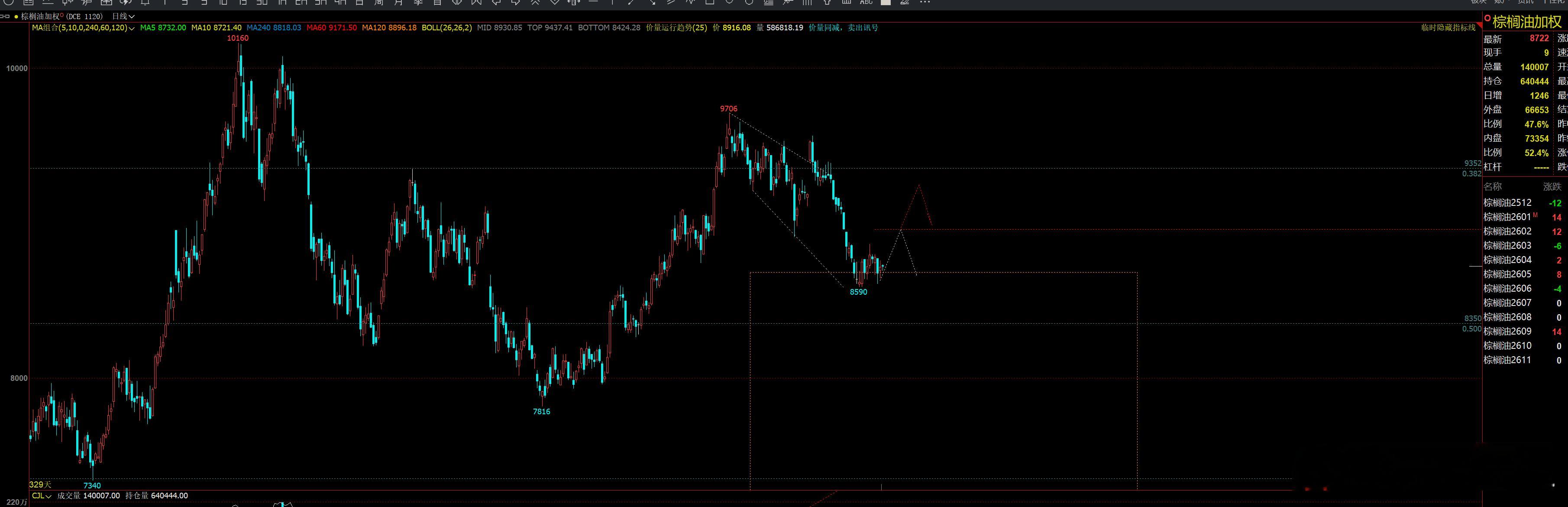 棕榈油· 不同的高度 不同的标注 不同的周期 级别 这就是预测 等待不同变化的意