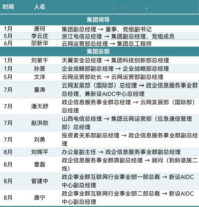 【中国电信迎来一系列密集人事调整】 

过去一个多月，中国电信迎来密集人事调整。