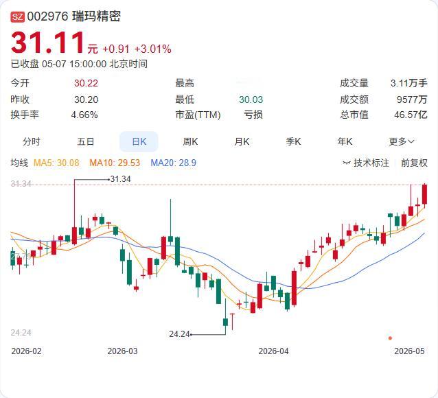 瑞玛精密刚遭两股东联手减持！众全信投资与鲁存聪拟在6月1-8月31日期间分别减持
