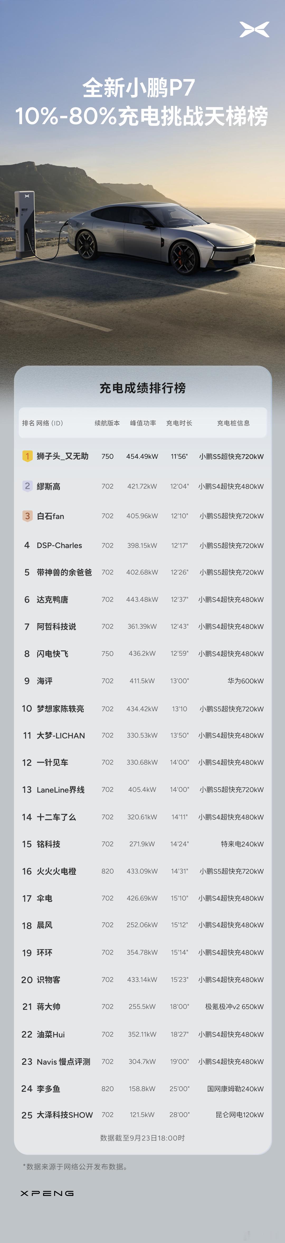 充电焦虑？全新小鹏P7让它成为过去式！首批鹏友实测带来惊喜：全新P7凭借全系标配