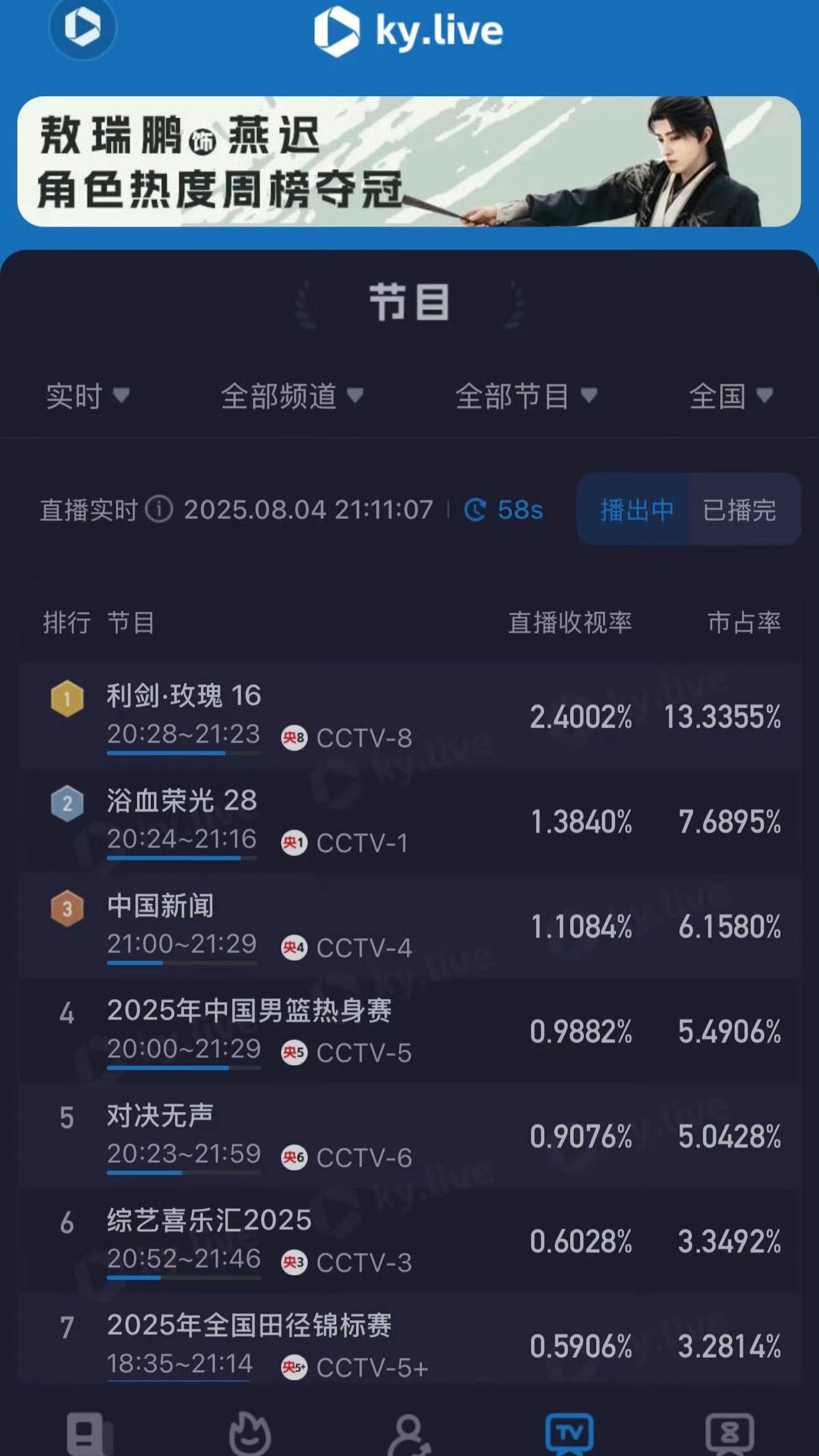 迪丽热巴利剑玫瑰收视率破2.4% 迪丽热巴《利剑玫瑰》今晚酷云收视率破2.4%[