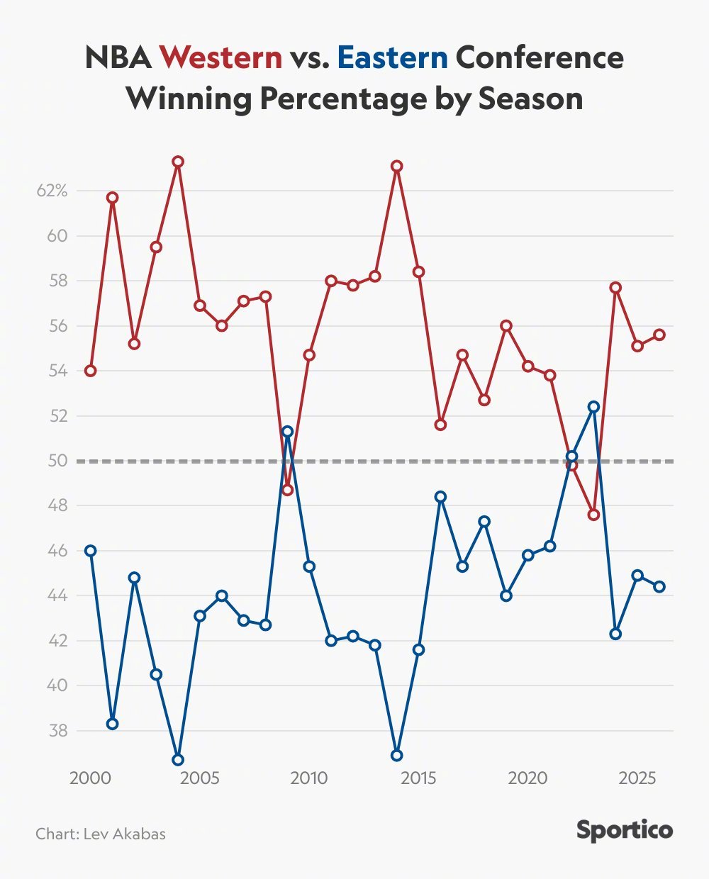 目前，西部对东部的战绩为75胜60负。在过去27个NBA赛季里，西部将迎来第24