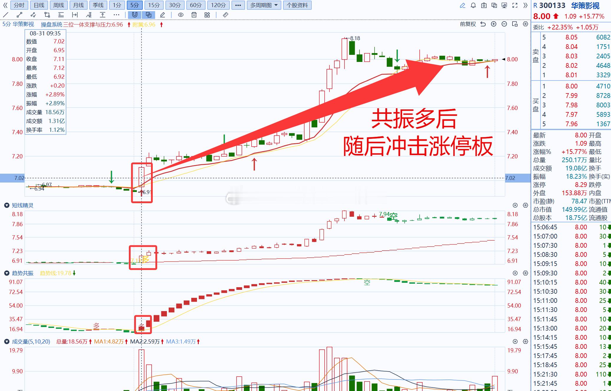 小马哥独创三位一体量价信号系统：不仅适用于期货，也适用于股市！多数股在5分钟形成