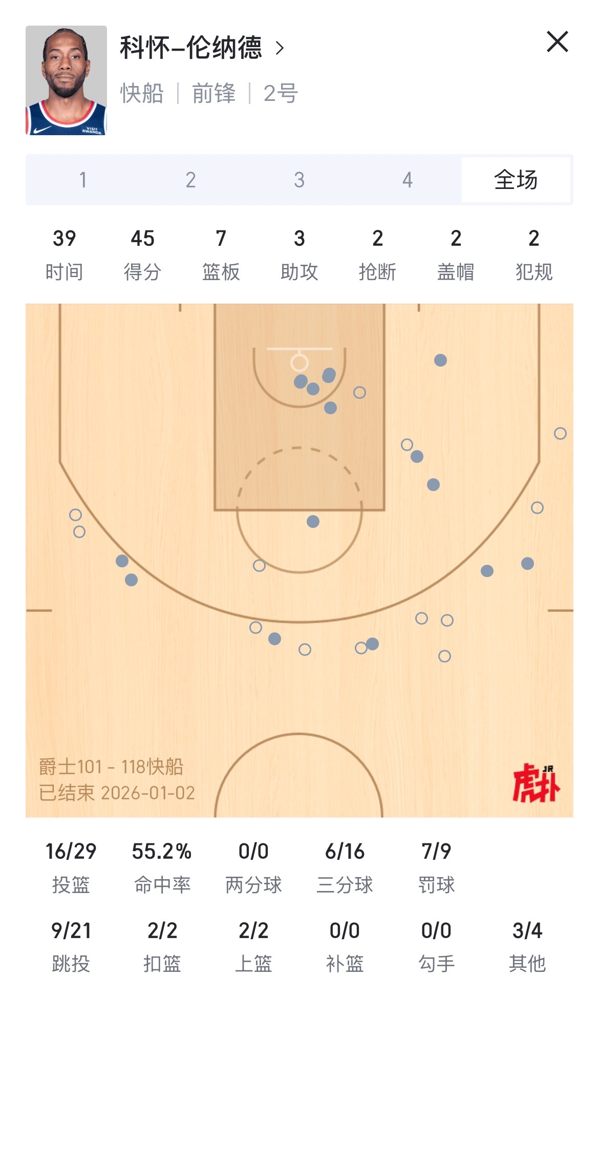 快船战胜爵士取得六连胜！！！伦纳德第四节大爆发单节砍下20分，全场砍下45分，7