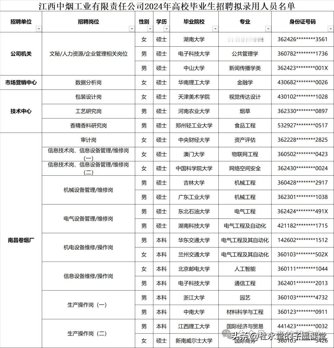 江西中烟公布了2024年录取的71人名单，其中本地的211高校南昌大学录取人数达