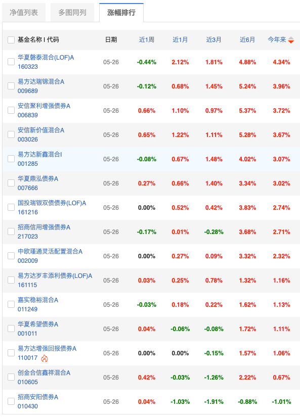 灵活配置固收+品类中，磐泰一直的表现都不错。可惜限购1000元。只能按日定投了，