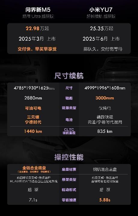 买车之前，我仔细对比了问界新M5 Ultra 和小米YU7各项性能和价格。从续航