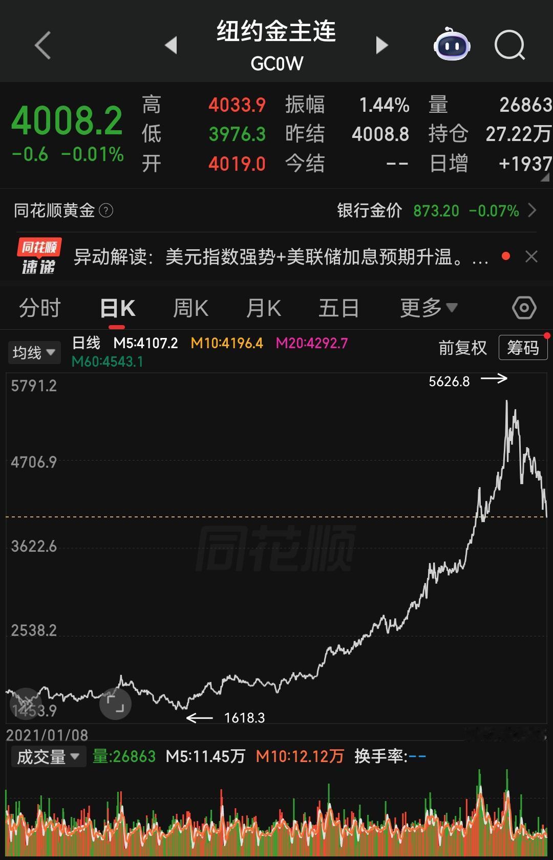 黄金避险上涨逻辑是：美元走弱、中东地区加速推进去美元化，就代表维系多年的石油美元