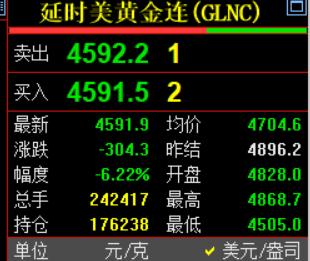 刚刚凌晨的钟声终于敲响了，
习惯性看眼国际金价走势情况。

国际金价报价4591