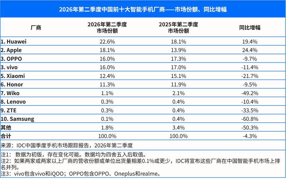 IDC数据，2026年第二季度，中国智能手机市场出货量约为6,601万台，同比下