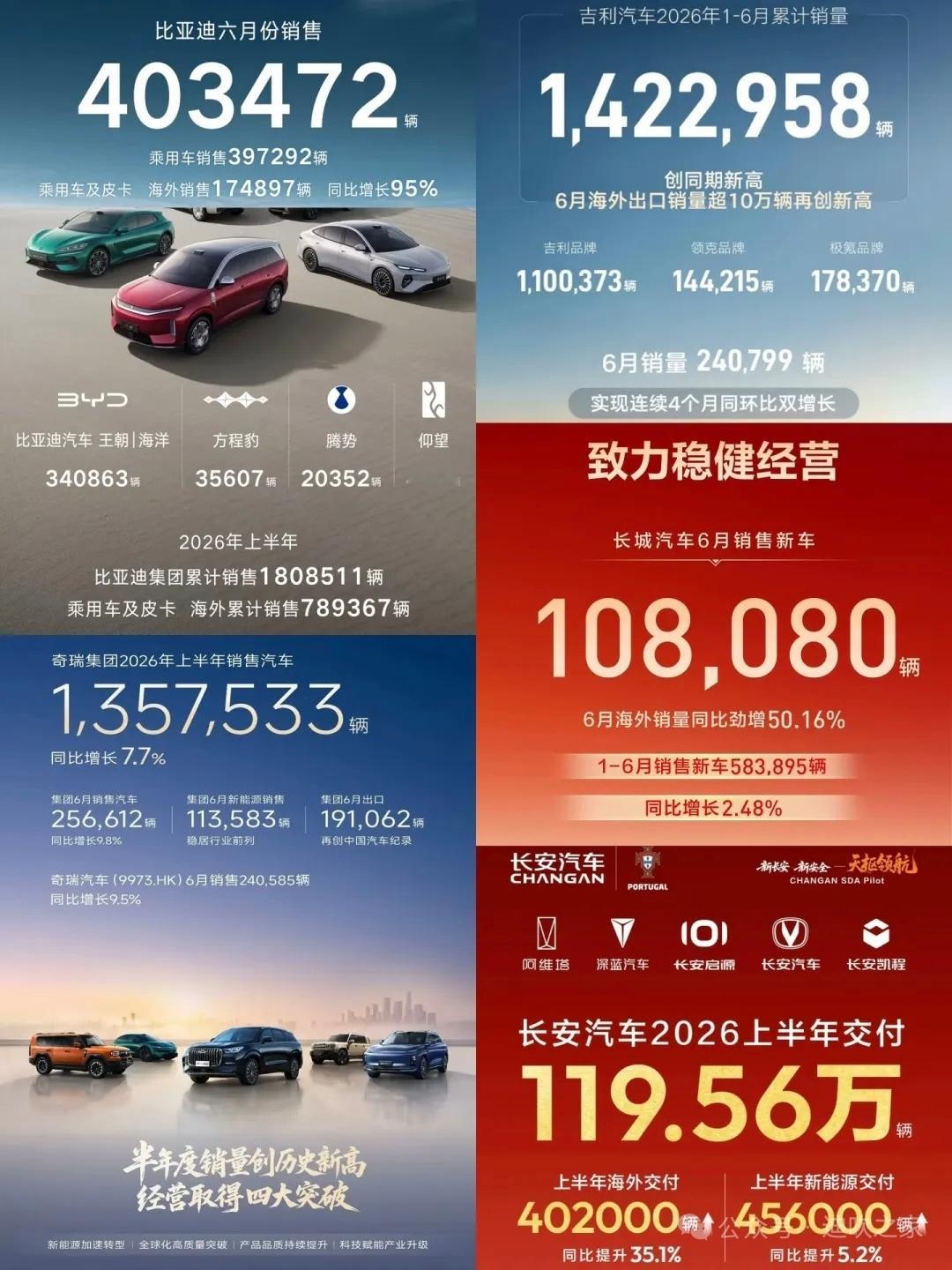 比亚迪6月份销量40.34万，其中海外销量17.49万，每个月都在持续增长，方程