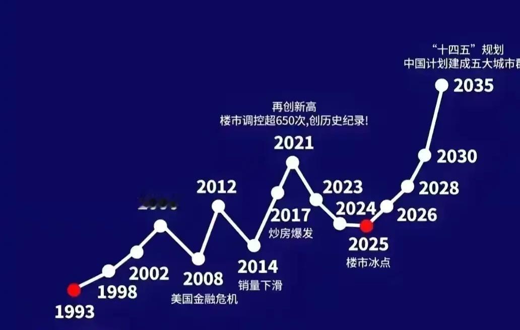 房价预测图，准吗？ ​​​