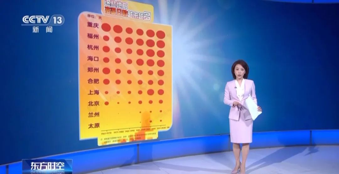 多地超40℃!这些年“热得早、热得长”是错觉吗?
