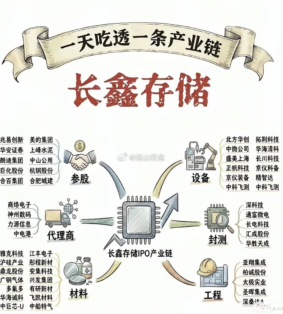 长鑫存储产业链长鑫存储作为国产DRAM龙头即将IPO，产业链覆盖六大板块。参股端