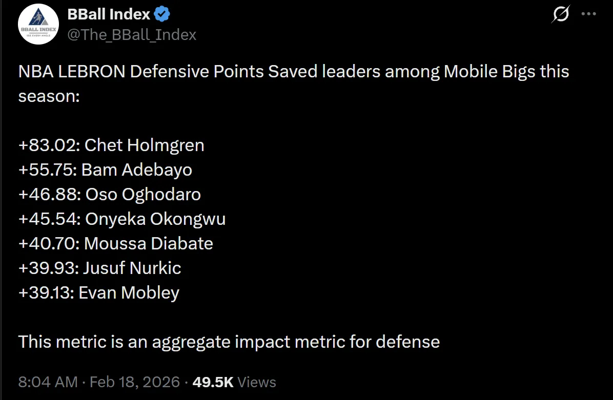 本赛季机动型内线在NBA LEBRON防守贡献值（防守端守住的分数）榜单排名：切