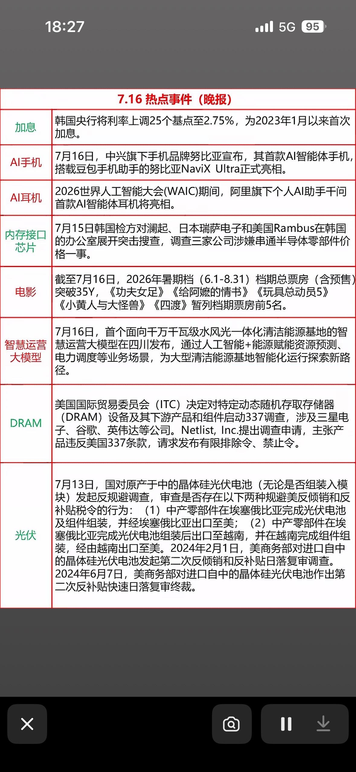 7月16日AI手机、AI耳机齐上阵，暑期档票房破35亿，今日热点超精彩！

7月