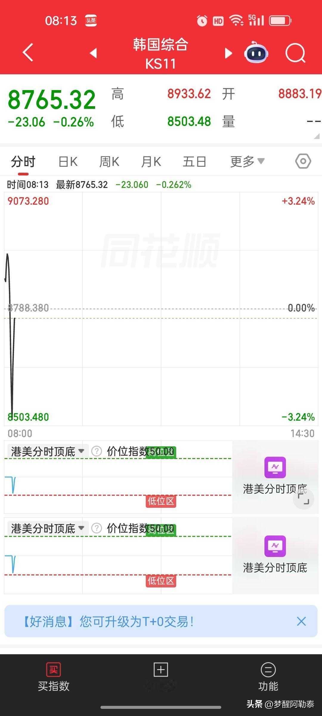 韩国综合KS11指数早盘剧烈震荡，截至08:13，日内高点8933.62点、低点