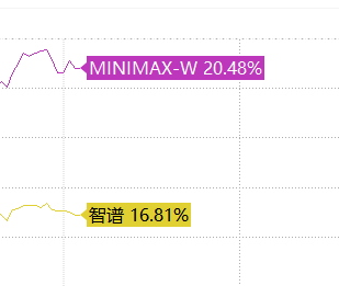 四月曾盛传多智谱、空恒科的配对交易；现在有新策略：多智谱、空MiniMax配对交
