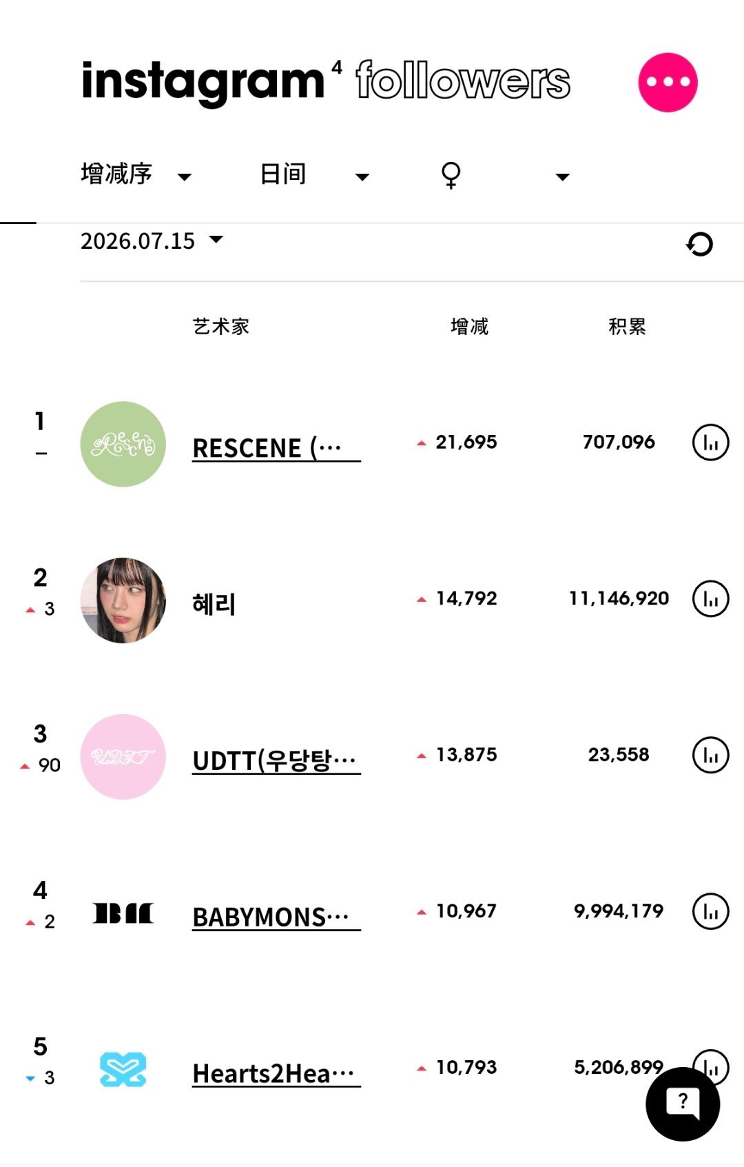ins粉丝数增涨最高的KPOP艺人（7月15日）RESCENE连续2天女艺人涨粉