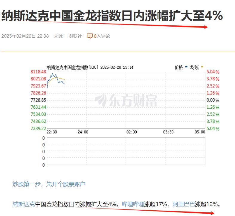 涨声一片，纳斯达克中国金龙指数大涨4%，人离岸人民币兑美元上涨0.49%至7.2