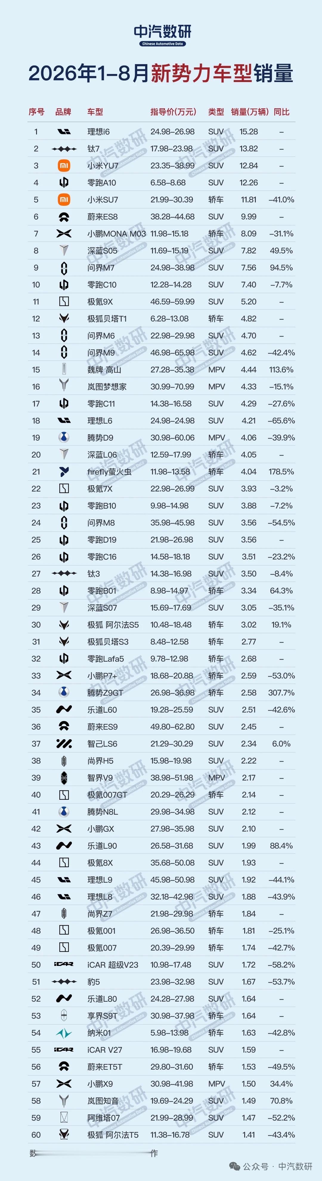 2026年1-8月新势力车型销量排行榜
