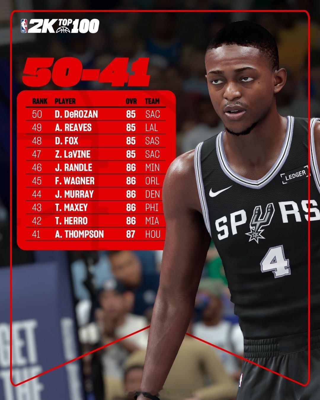 希罗在NBA2K26的最新能力值为86，排名第42你觉得高了低了[思考] ​​​