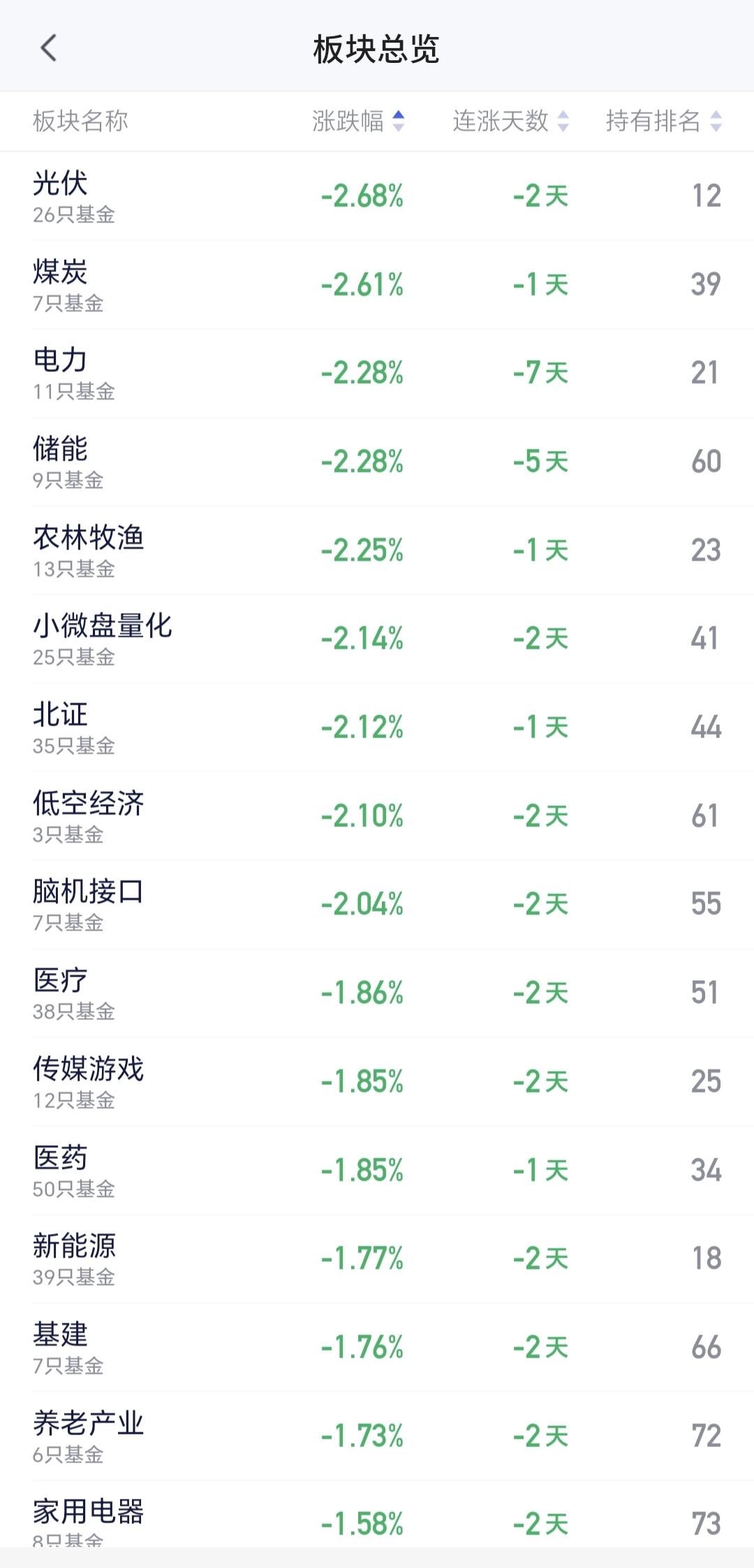 基金：光伏板块应该怎么办
光伏板块上周五下跌了2.68%，是连续第2个交易日下跌