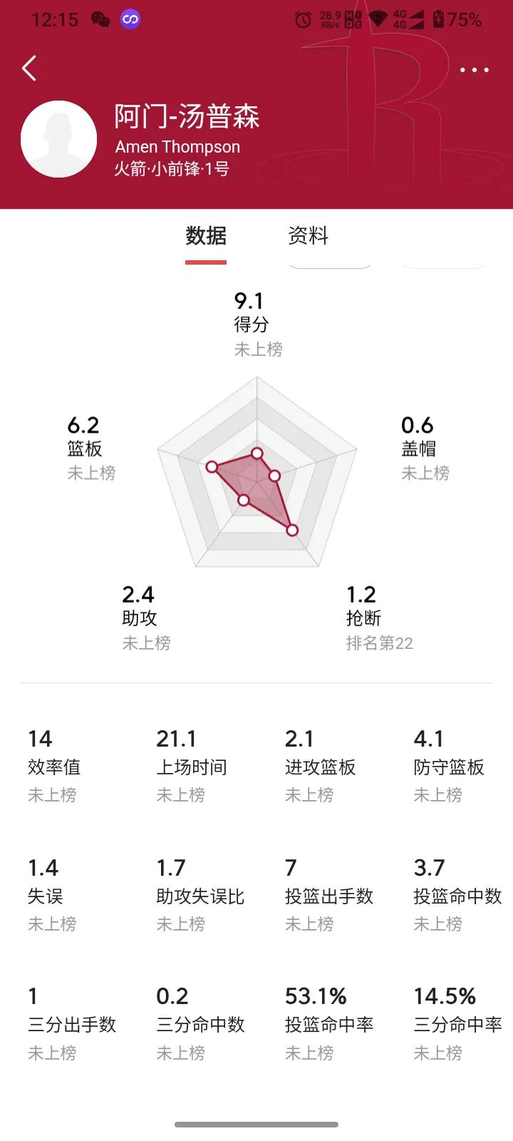 火箭队4号新秀阿门三月份场均12.6分8篮板2.5助攻1.4抢断0.7盖帽，投篮