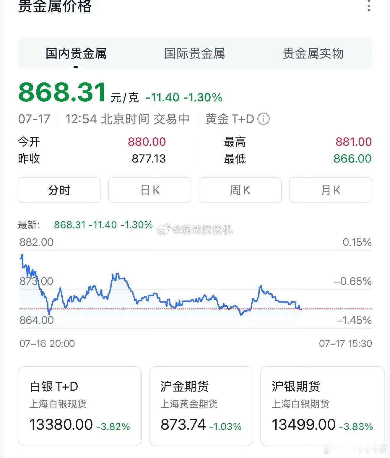 金价银价油价全线下跌现在还有什么东西是升值的吗？只有部分的手表了吗？