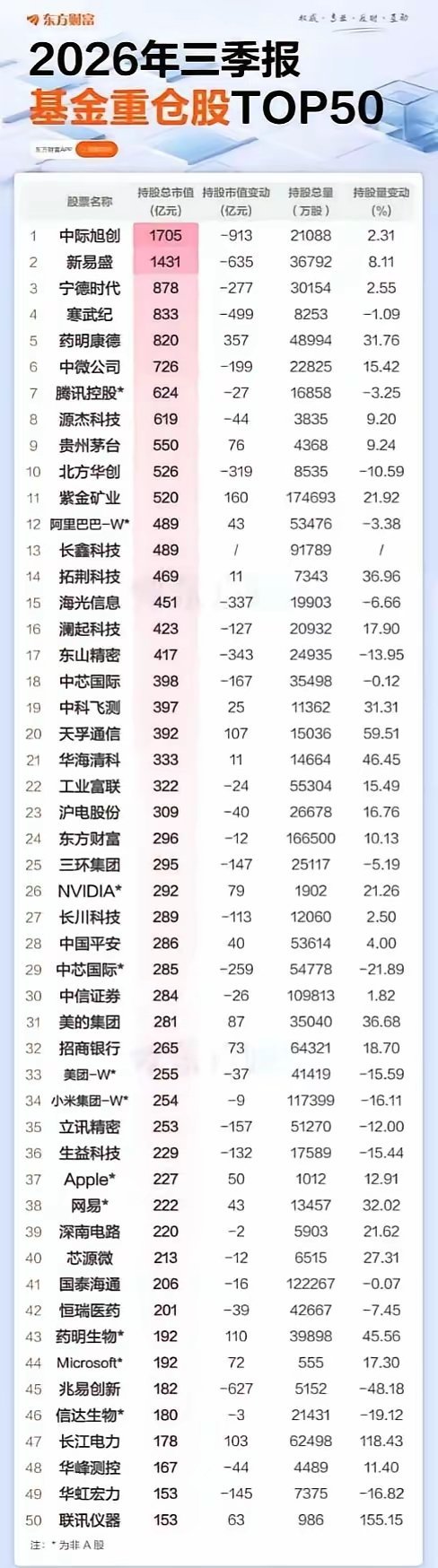 最近科技股大幅调整，好像不是抱团瓦解看看三季度末主动基金重仓股就知道，满把还是A