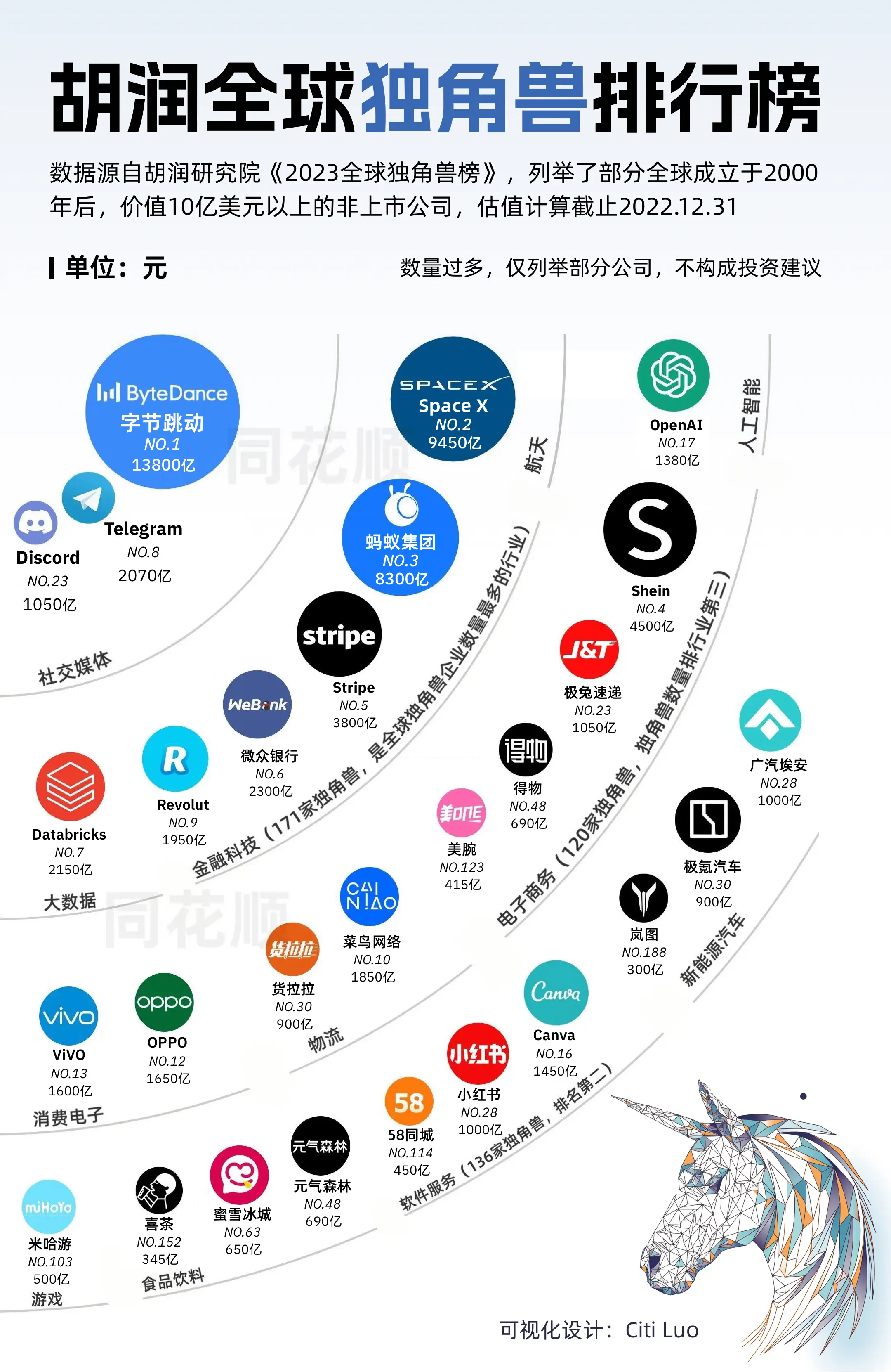 一图数据！2023年全球独角兽排行榜！字节稳坐第一！OpenAI、米哈游登榜！字节跳动