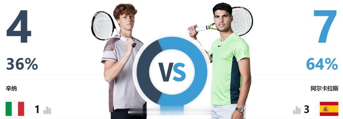 ATP1000 罗马大师赛决赛竞猜：关注我们，以转发的形式，竞猜『辛纳🆚阿尔卡