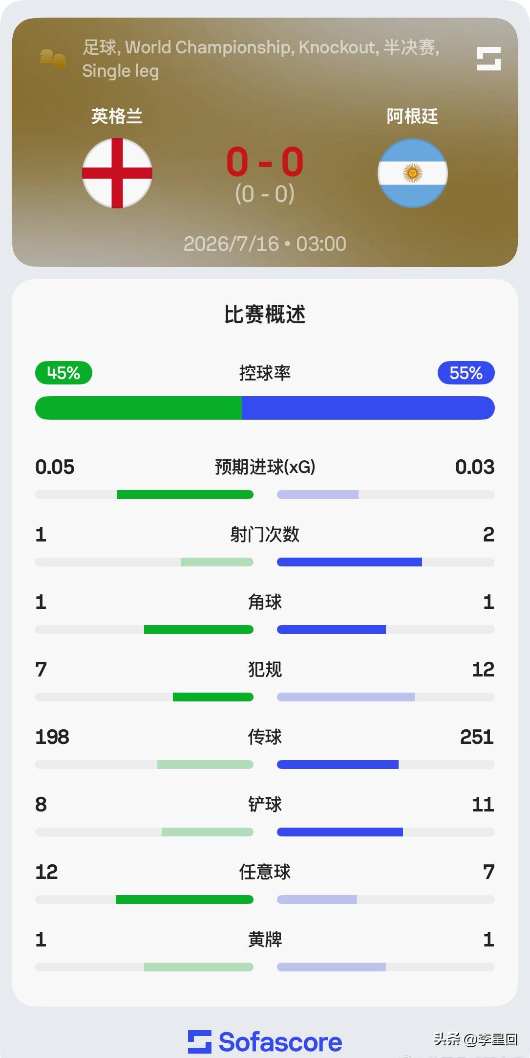 上半场双方共犯规19次（英格兰7次、阿根廷12次），英格兰的安德森因对梅西犯规被