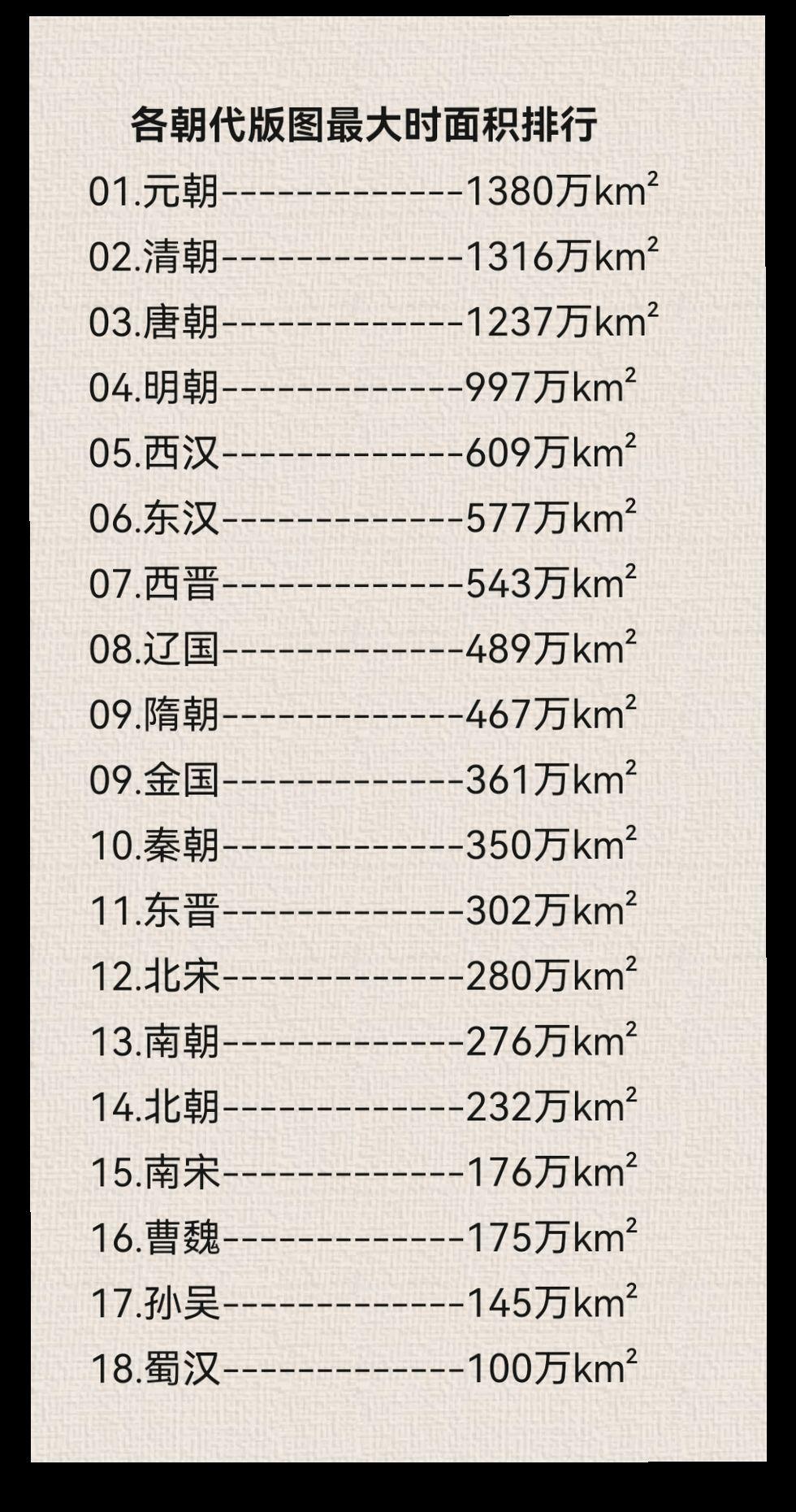 各朝代面积排行。五胡十六国和五代十国太乱了没写。夏商周太遥远了没写。