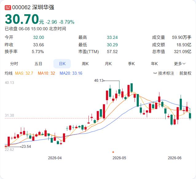 电子元器件缺货涨价的风，最终还是吹到了分销商层面。深圳华强6月8日披露，作为村田