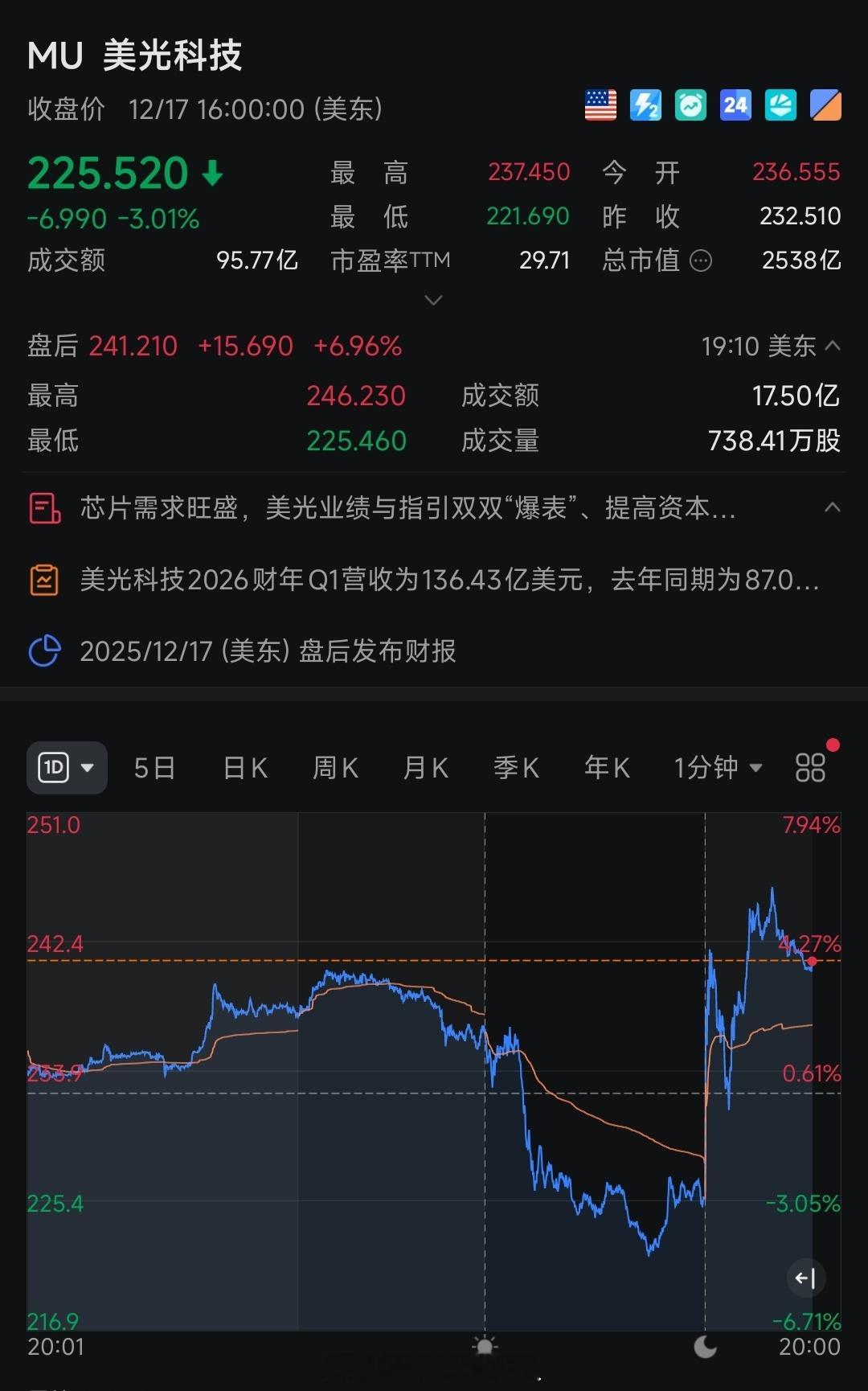 美光26Q1财季爆表，说明AI转型非常成功。此外26Q2指引也远超预期。可以说在