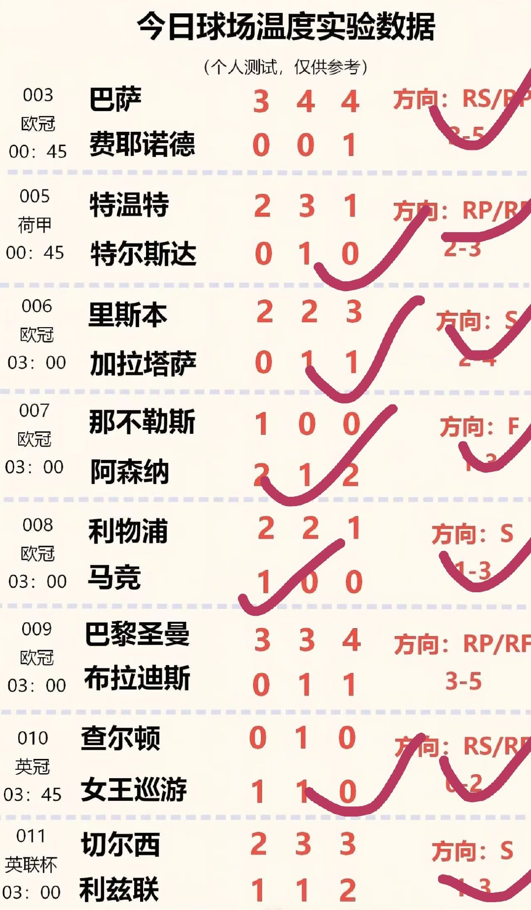 巴黎对阵布拉迪斯拉发的欧冠比赛，赛前分析认为很难打出净胜3球以上的大比分。 巴萨