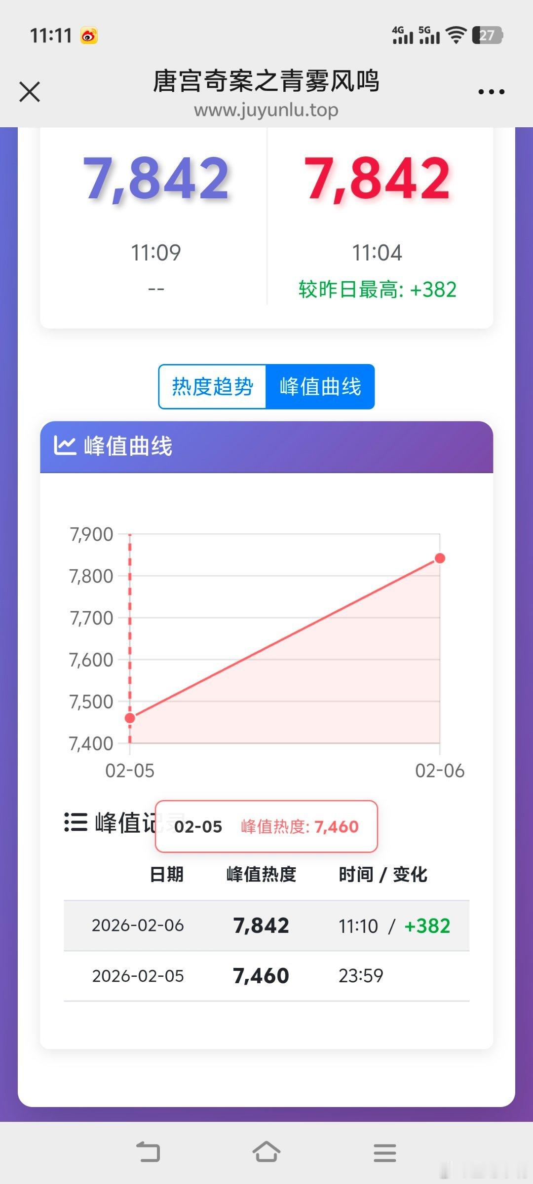 于正包场唐宫奇案唐宫奇案热度 白鹿《唐宫奇案》首日热度峰值7466，播前热度起点