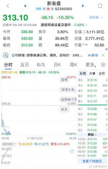 【A股CPO概念股集体下挫 ，中际旭创、新易盛大跌超10%】9月8日，A股市场C