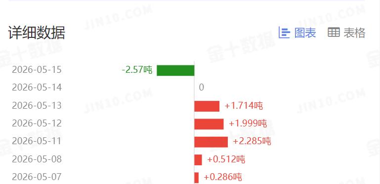 周五，
国际金价大幅暴跌，
一百多美元，创近期新低。

那么和其有高度相关性的