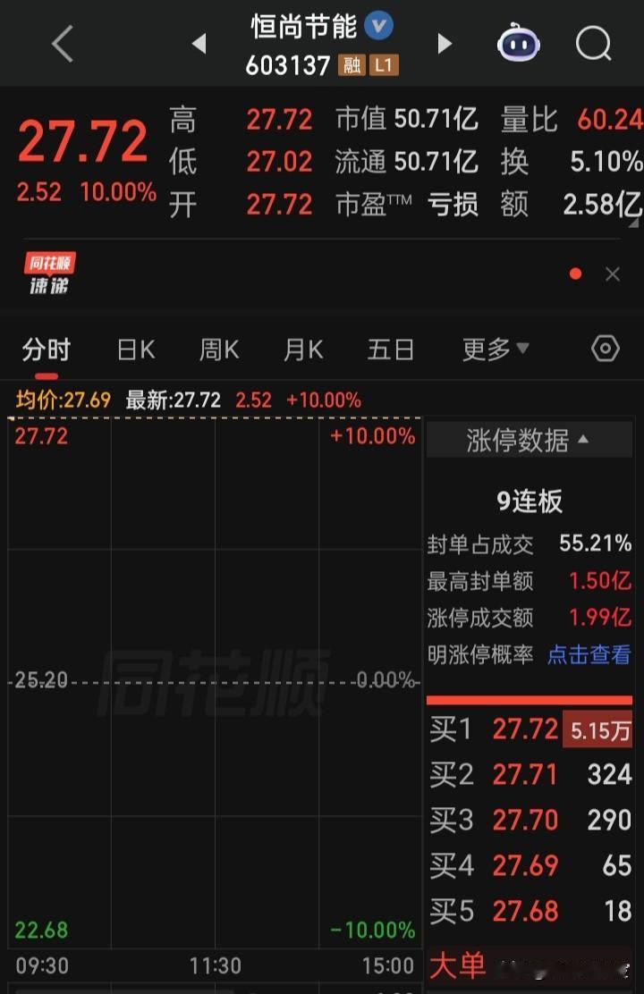​【年内最强连板股】久违的9连板，也是年内首家9天9板的个股，这对带动人气和个股