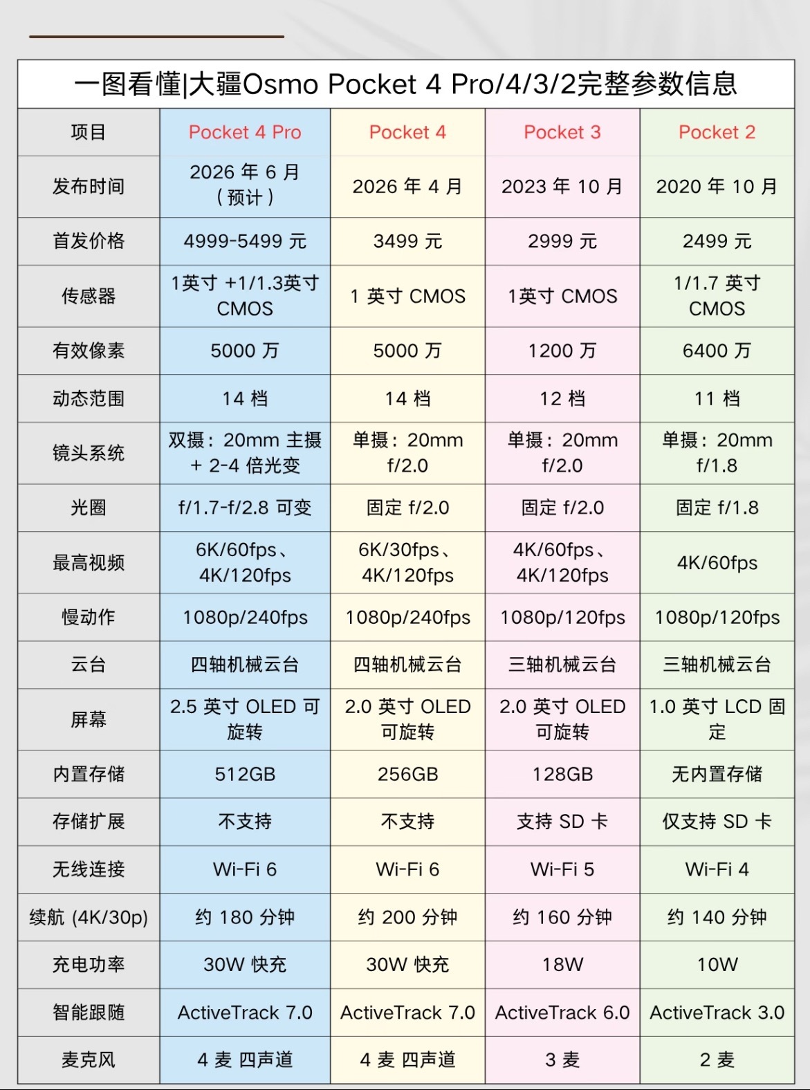 大疆Pocket2/3/4/4Pro怎么选？一篇彻底讲明白！一篇搞定大疆灵眸Po