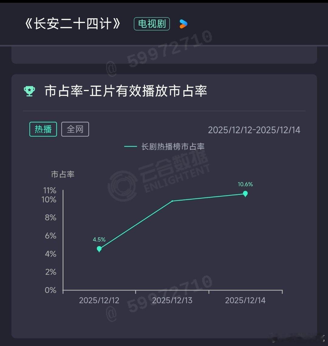 长安二十四计昨日云合涨了，剧情发展还是有看点的。 