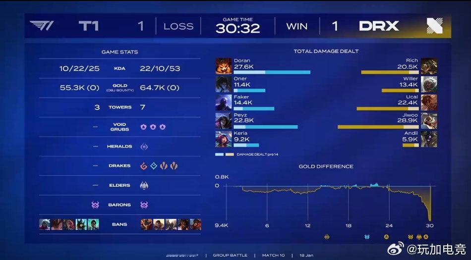【2026lck杯 ｜t1对战drx 】 T1 1:1 DRX，DRX扳平比分，
