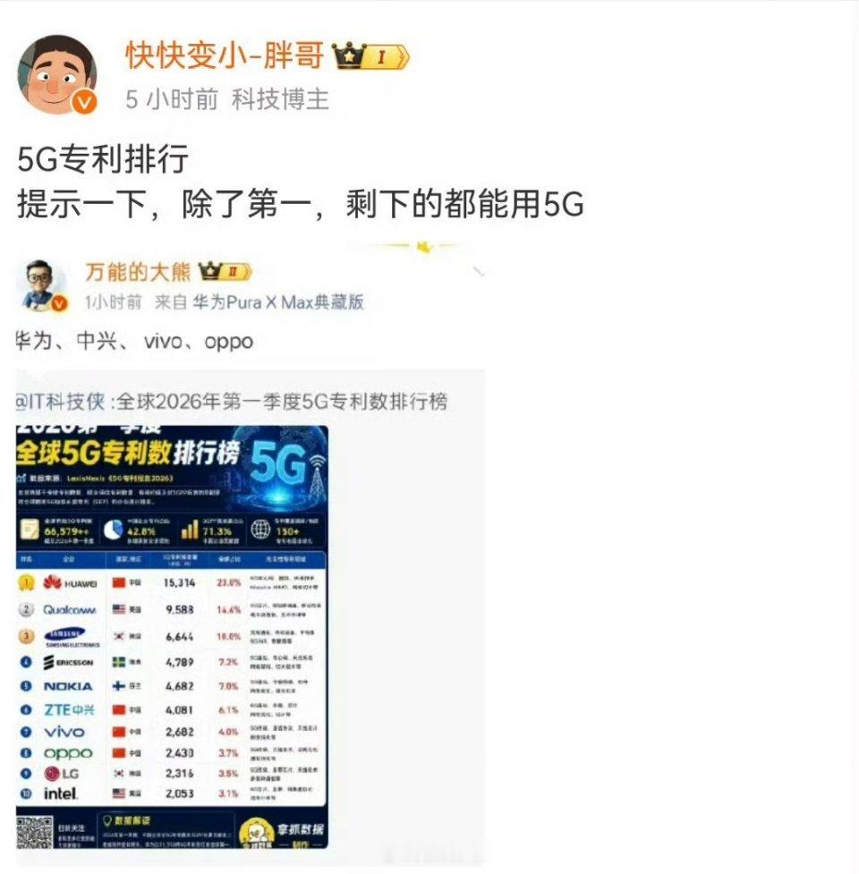 华为5G专利排名第一，这本身就是实力的证明。 