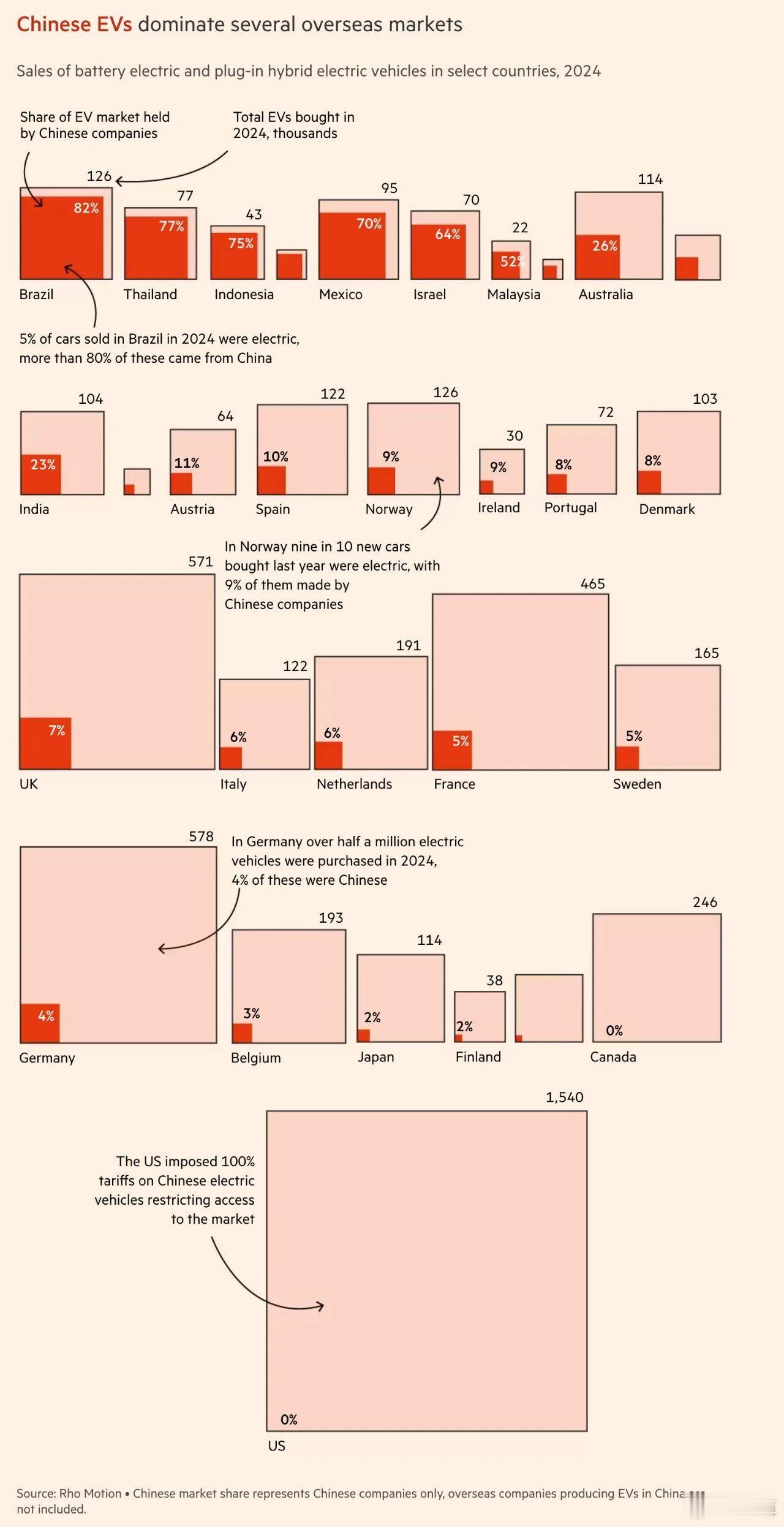 今天中国电车出海，最容易取得突破的是发展中国家，然后是汽车产业中立的发达国家，最