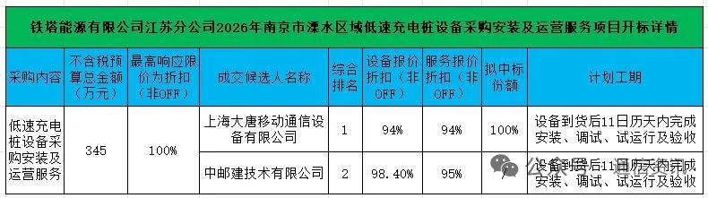 铁塔能源江苏溧水低速充电桩项目开标：大唐移动位列第一，中邮建第二
 
2026年