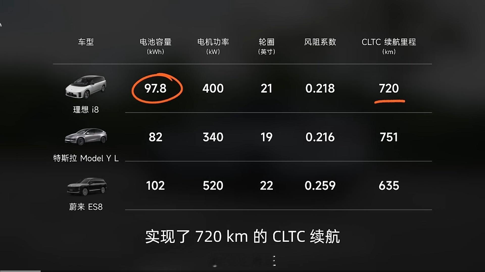 不看广告看疗效，根据在华为600千瓦超充桩上的三车实测结果可知，i8/ES8/m